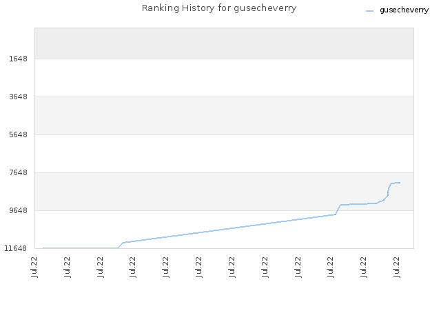 Ranking History for gusecheverry