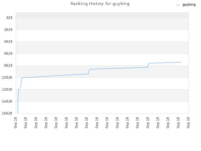 Ranking History for guyking