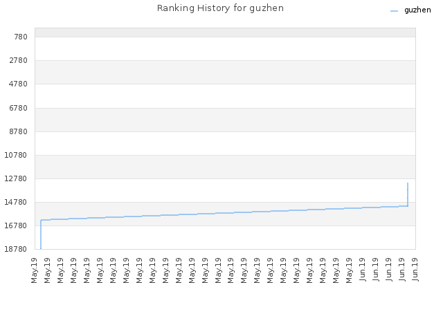 Ranking History for guzhen