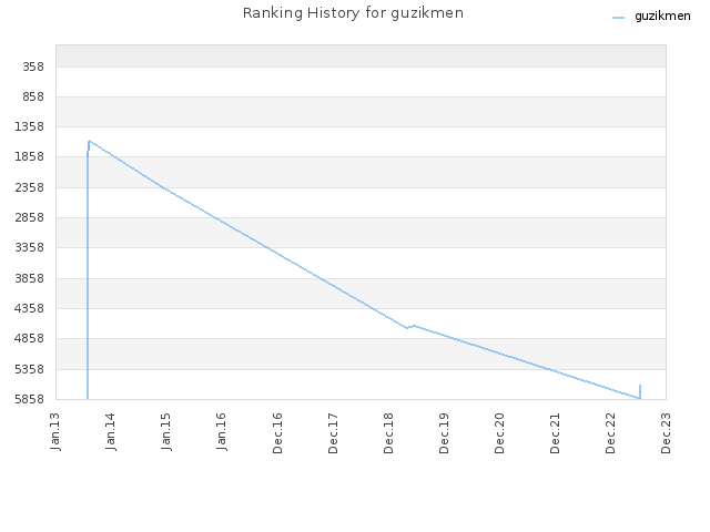 Ranking History for guzikmen