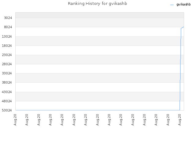 Ranking History for gvikashb