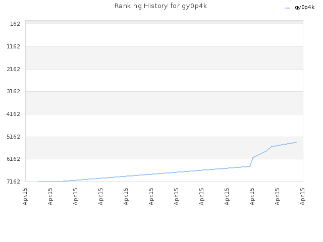 Ranking History for gy0p4k