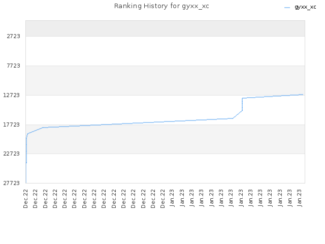 Ranking History for gyxx_xc