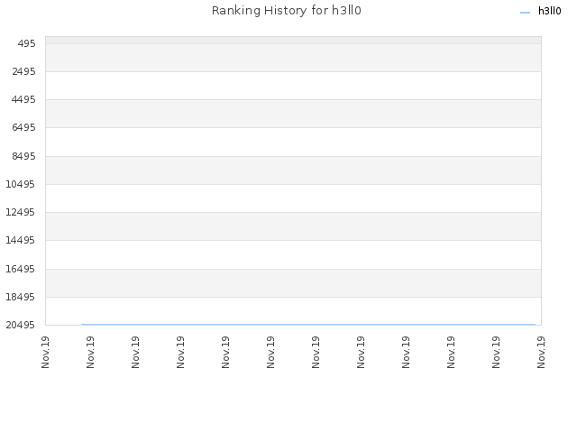 Ranking History for h3ll0