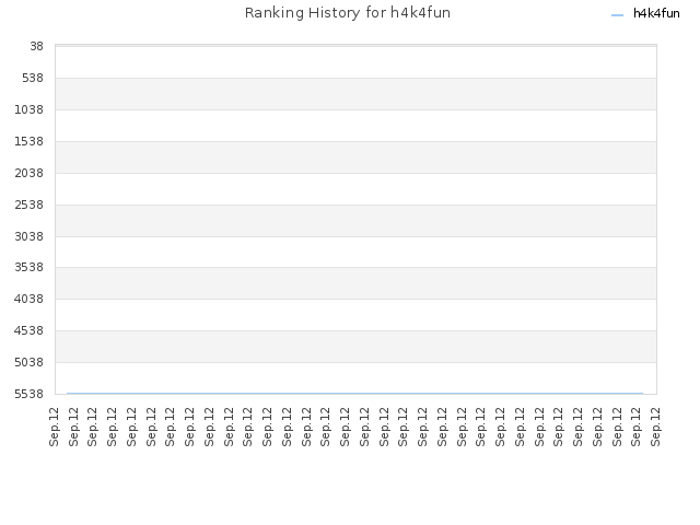 Ranking History for h4k4fun