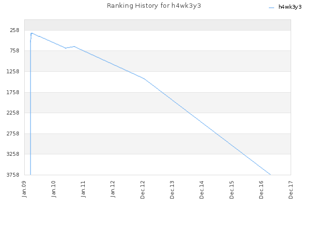 Ranking History for h4wk3y3