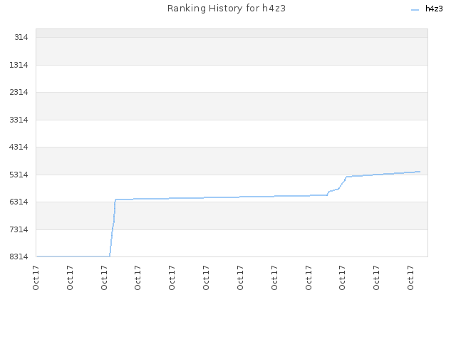 Ranking History for h4z3
