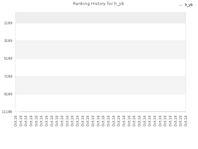 Ranking History for h_yb