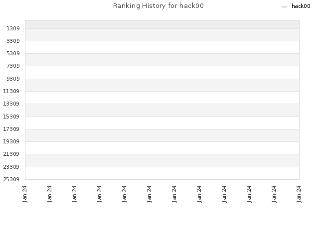 Ranking History for hack00
