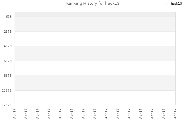 Ranking History for hack13