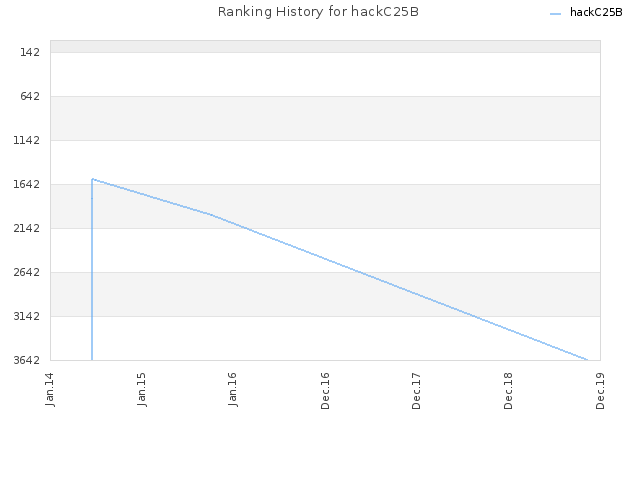 Ranking History for hackC25B
