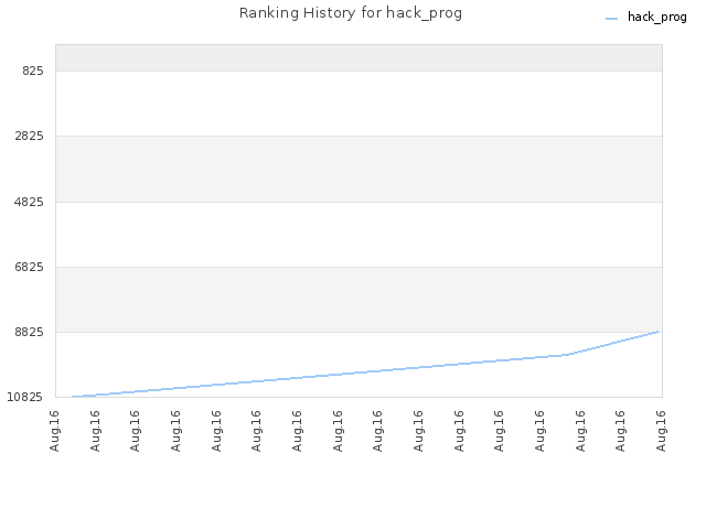 Ranking History for hack_prog