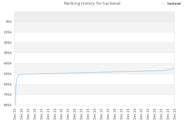 Ranking History for hackenel