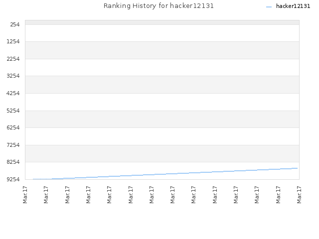 Ranking History for hacker12131
