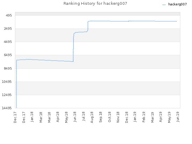 Ranking History for hackerg007
