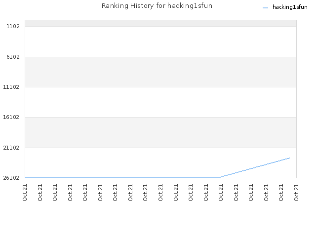 Ranking History for hacking1sfun