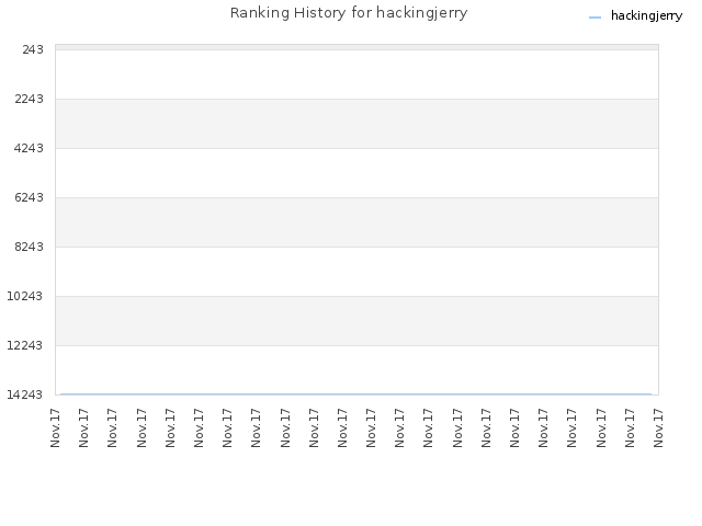 Ranking History for hackingjerry