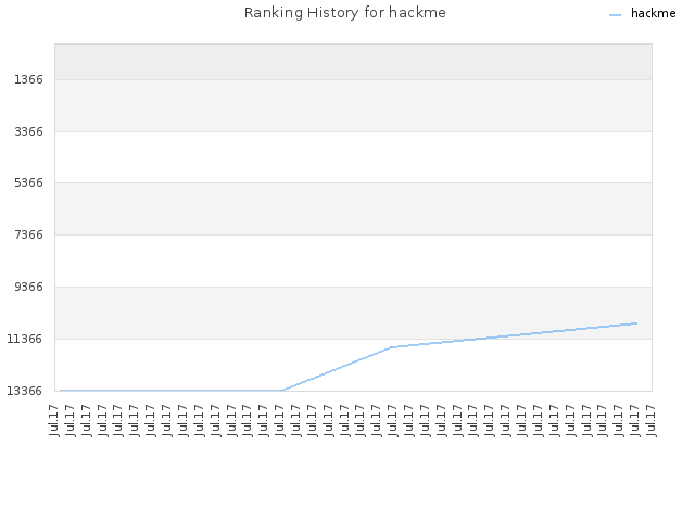 Ranking History for hackme