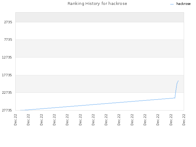 Ranking History for hackrose