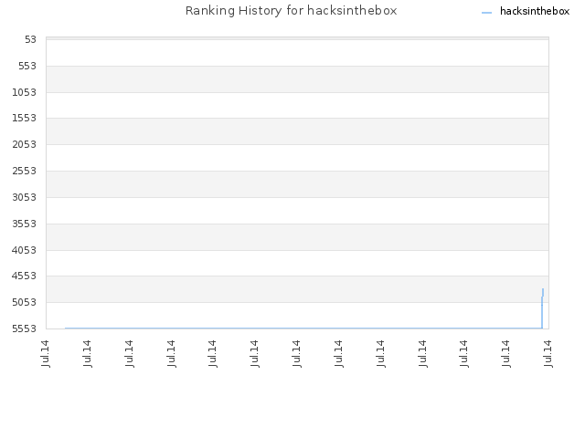 Ranking History for hacksinthebox