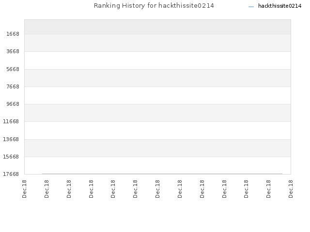 Ranking History for hackthissite0214