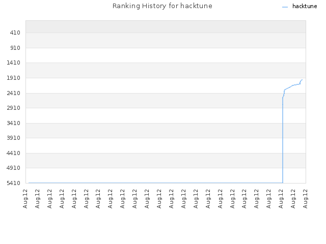 Ranking History for hacktune