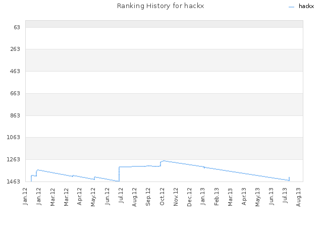 Ranking History for hackx