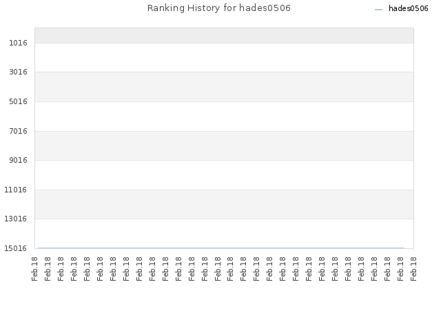 Ranking History for hades0506