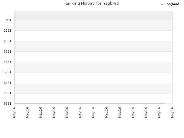 Ranking History for hagb4rd