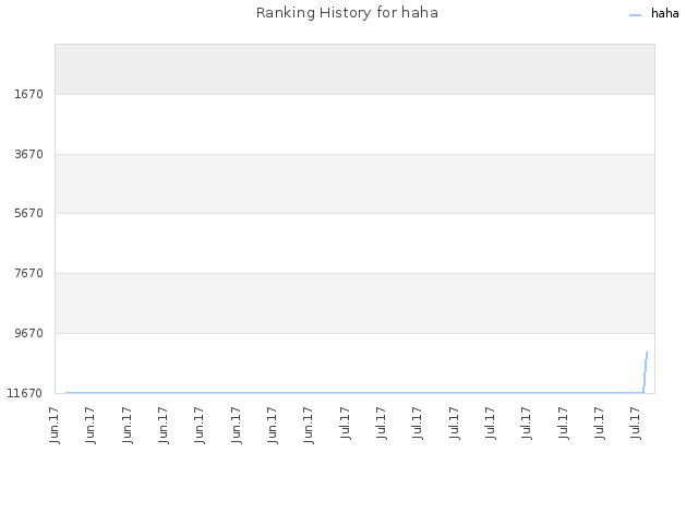 Ranking History for haha