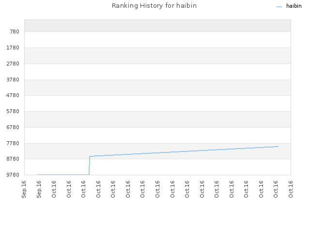 Ranking History for haibin