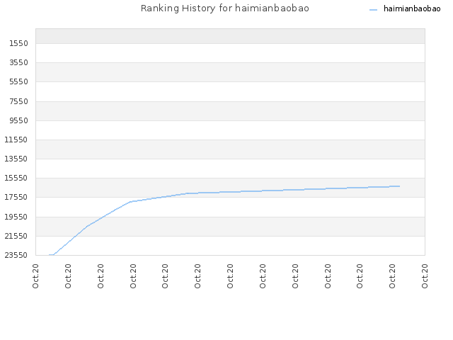 Ranking History for haimianbaobao