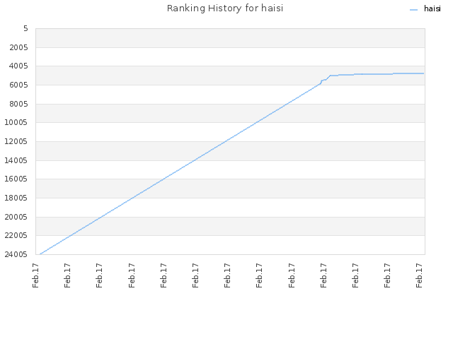 Ranking History for haisi