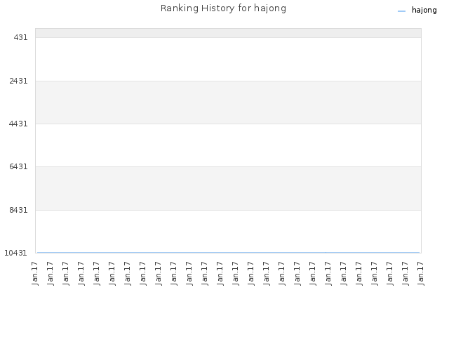 Ranking History for hajong