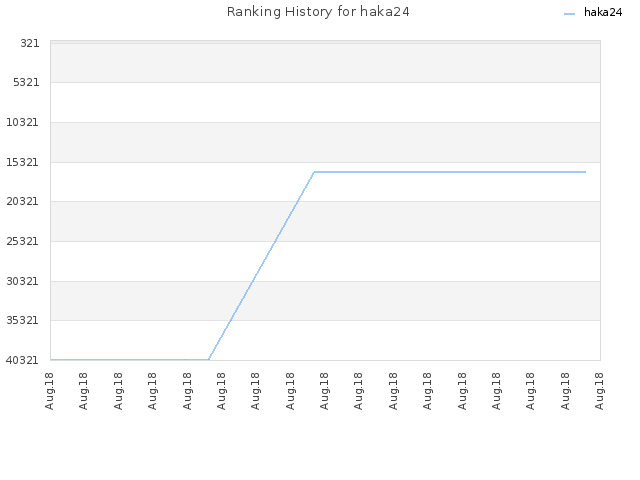 Ranking History for haka24