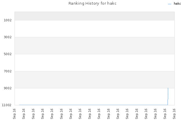 Ranking History for hakc
