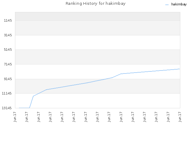 Ranking History for hakimbay