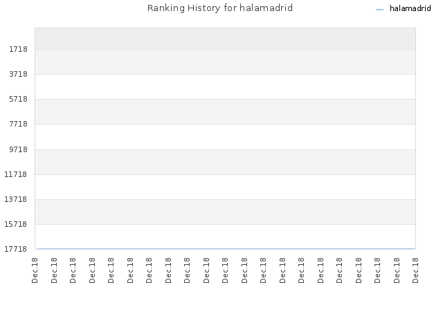 Ranking History for halamadrid