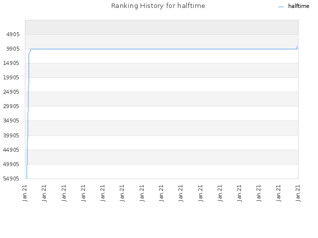 Ranking History for halftime