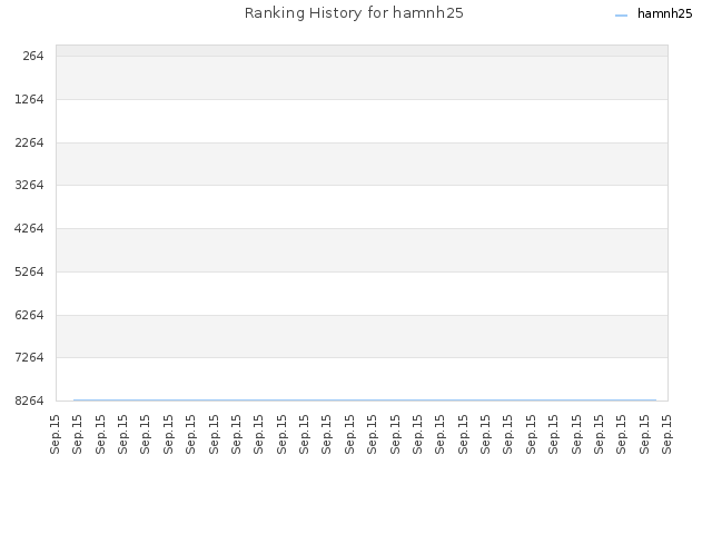 Ranking History for hamnh25