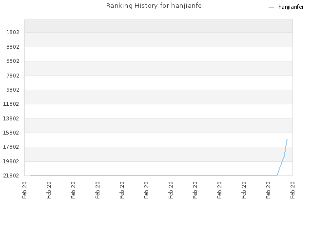 Ranking History for hanjianfei