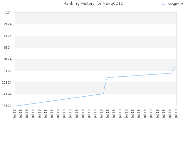 Ranking History for hanq0212