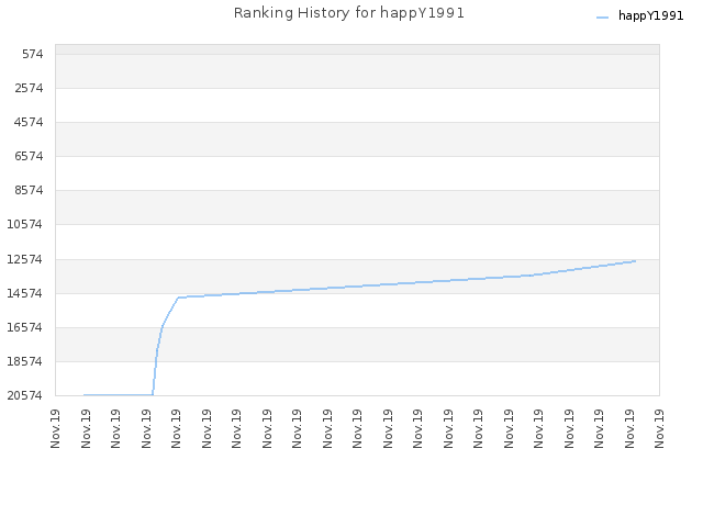 Ranking History for happY1991