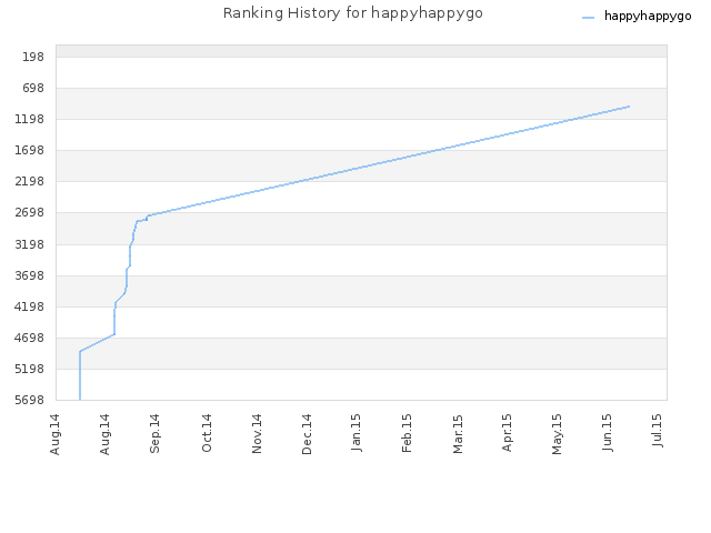 Ranking History for happyhappygo