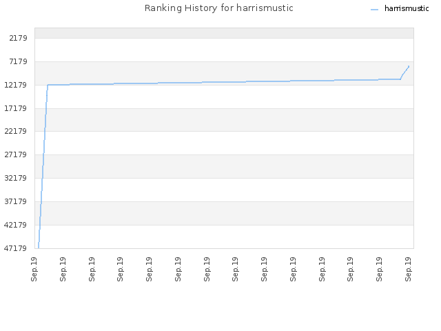 Ranking History for harrismustic