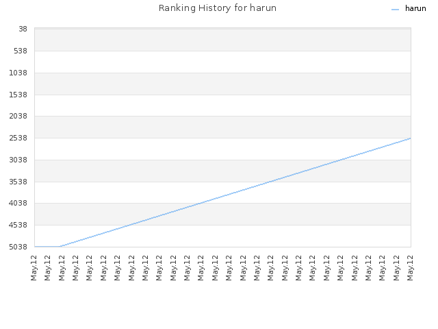 Ranking History for harun