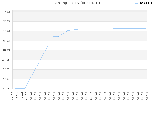 Ranking History for hasSHELL