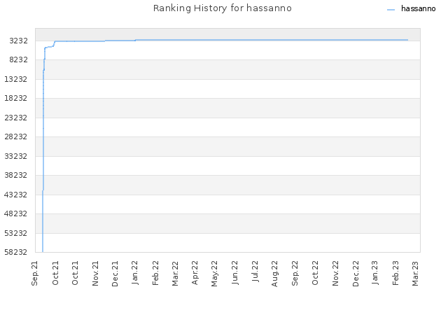 Ranking History for hassanno
