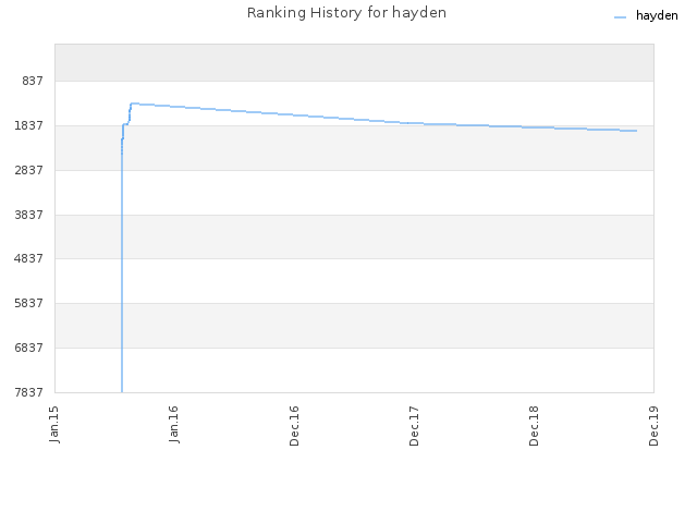 Ranking History for hayden