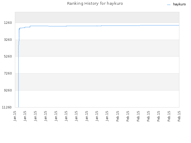 Ranking History for haykuro